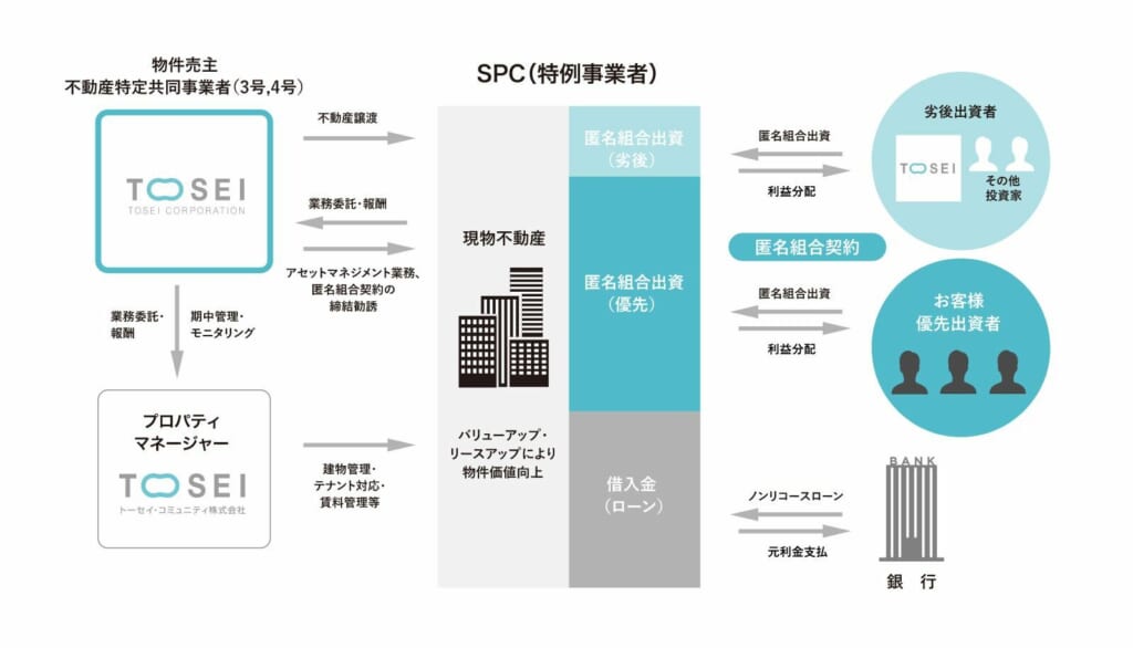 【トーセイ不動産クラウドファンディング】倒産隔離型の不動産CFの魅力 new frontier funding